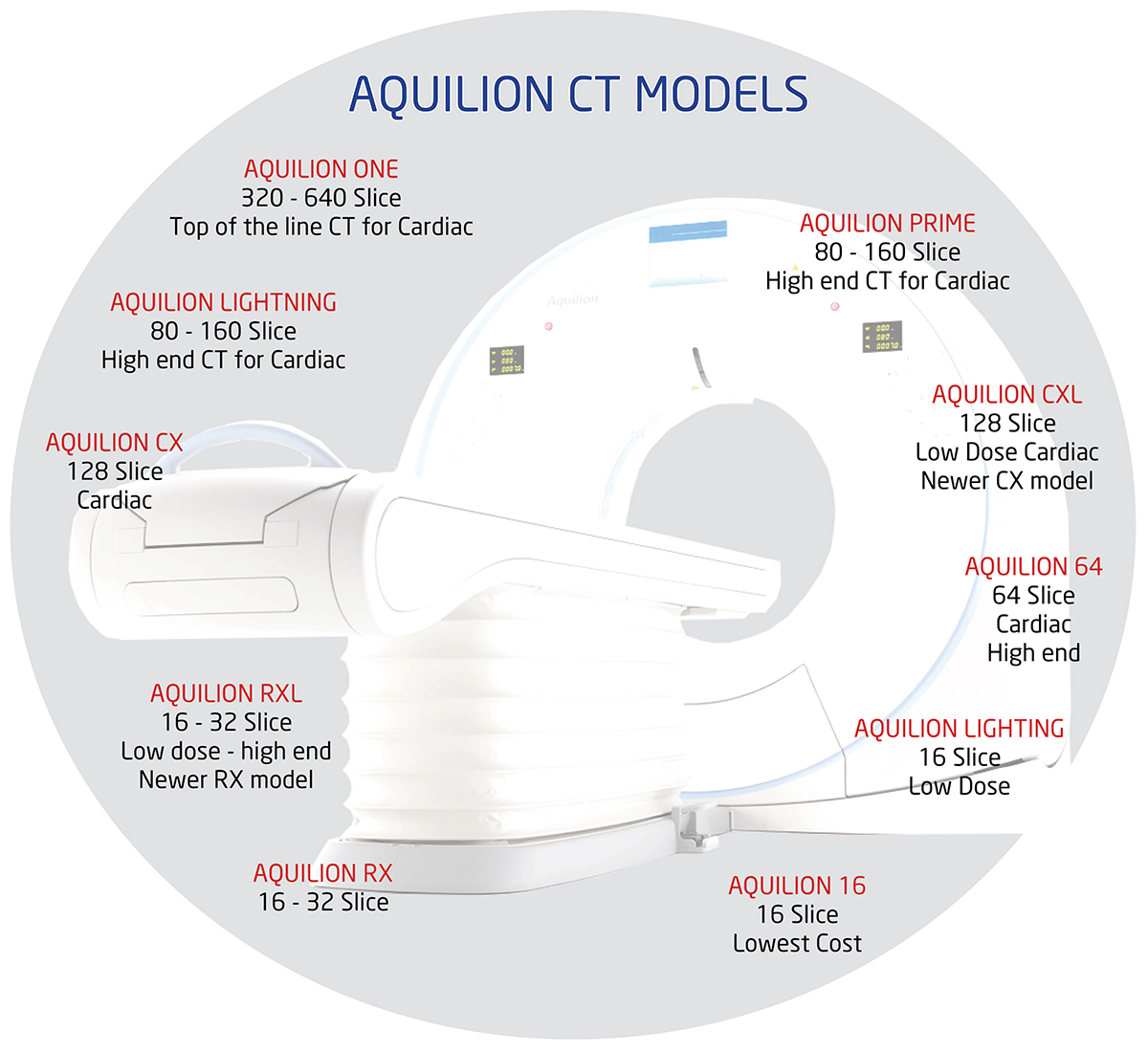 Comparing Cannon Aquilion CT Scanners